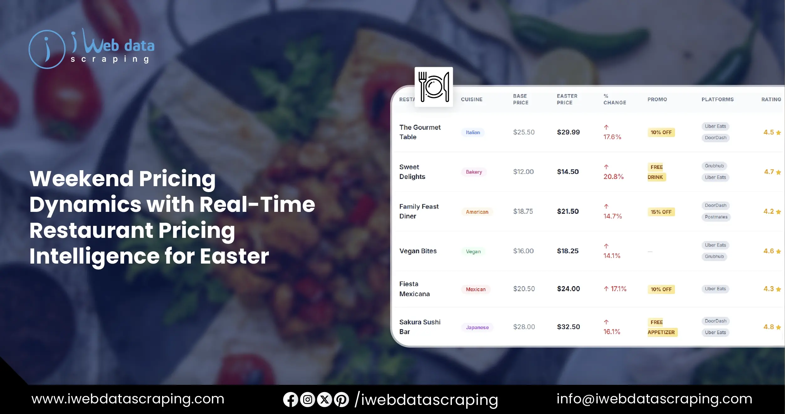 Real-Time Restaurant Pricing Intelligence for Easter